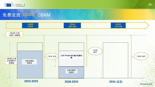 欧盟推出碳边境调节机制，旨在促进绿色经济发展