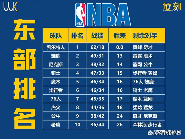 NBA季后赛首轮对局出现悬念，谁能晋级？