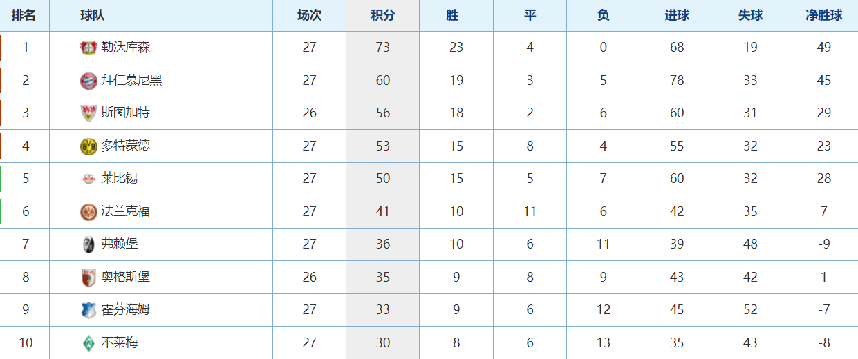 多特蒙德赢得惊人胜利，豪取三分领跑积分榜