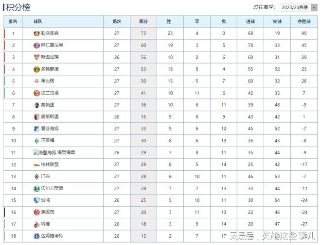 霍芬海姆客场不敌对手，积分榜倒数第三