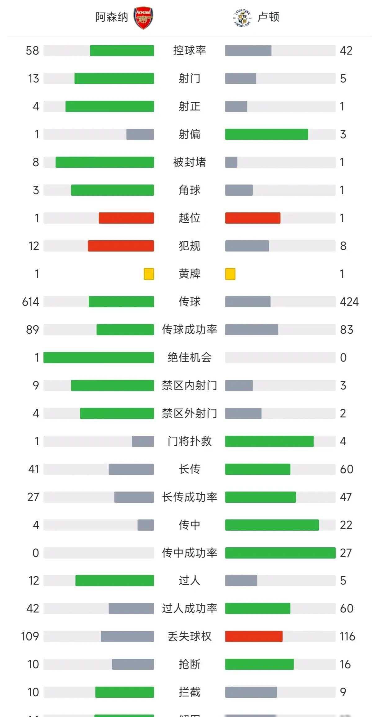 阿森纳主场击败对手，提升积分榜排名