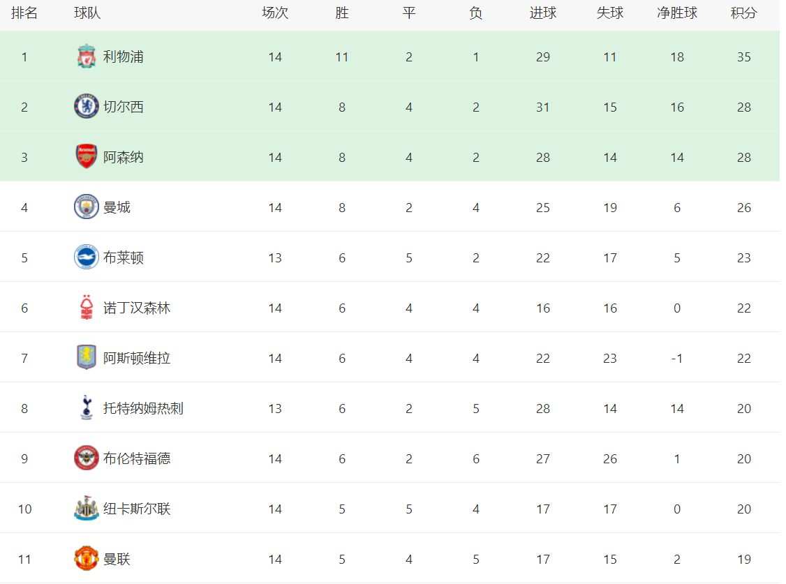 切尔西大胜，继续领跑积分榜