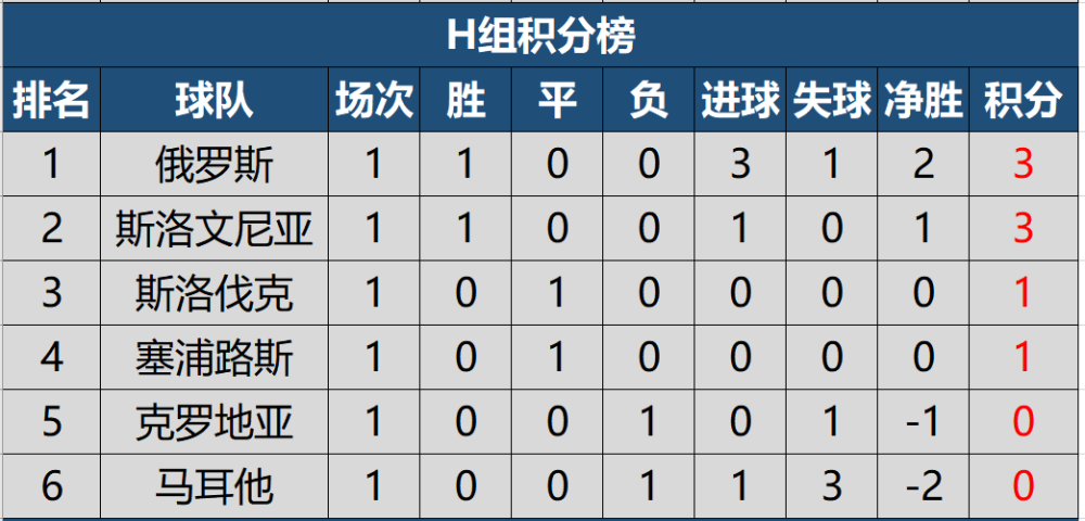 斯洛伐克主场-小胜马耳他，小组积分第四